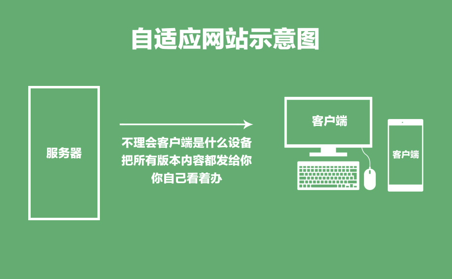 搭建自适应/响应式网站设置规则及注意事项